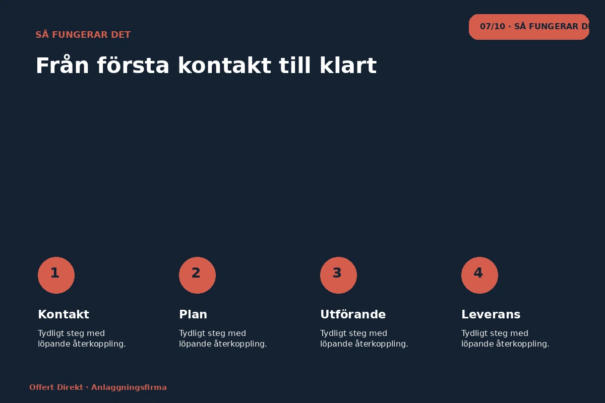 Offert Direkt – Så fungerar det för anlaggningsfirma
